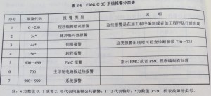 FANUC OC系統有哪些報警圖1